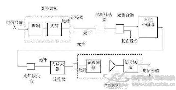 光纤通信系统的基本构成有哪些