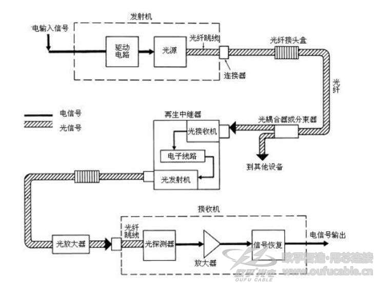 光纤通信的原理