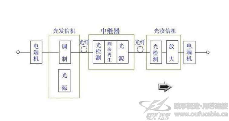 光纤通信特点