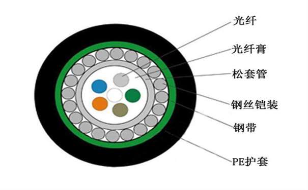 郑州市中心管式 S 护套防鼠香蕉一级视频GYXTS有什么结构特点